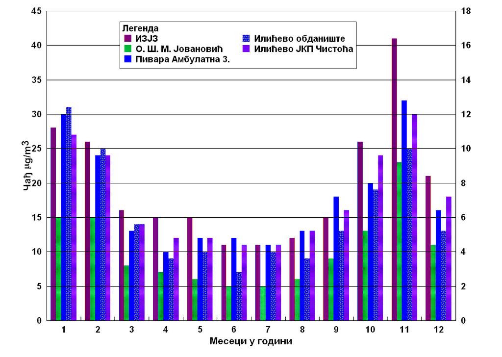 Слика 2.15. Просечне месечне вредности количине чађи у ваздуху на различитим локацијама, мерене као средње дневне вредности (ГВИ=50 μg/m 3 за чађ).