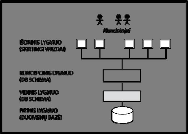 Duomenų bazių projektavimas. 5BPagrindiniai duomenų bazių modeliai. 102 Dažnai tuos pačius duomenis tenka vaizduoti skirtingai.