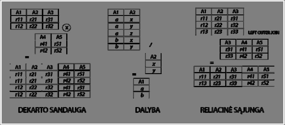 Duomenų bazių projektavimas. 7BReliacinis modelis. 129 VII-2 pav. Aibių Dekarto sandaugos, dalybos ir reliacinės sąjungos operacijos 5. Išrinkimas.