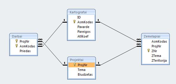 Duomenų bazės kartografams. 8BStruktūrizuota užklausų kalba 139 VIII-1 pav. Duomenų bazės Kartografai ryšių diagrama 1.