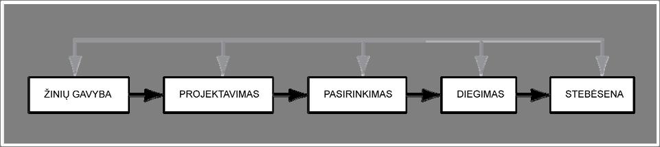 Duomenų bazių projektavimas. 3BDuomenys organizacijos veikloje. 73 algoritmai.