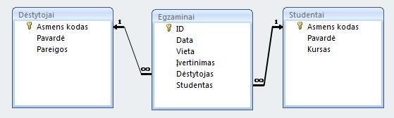 Duomenų bazių projektavimas. 4BDuomenų bazės. 90 Reliaciniame modelyje yra paprasta sukurti ir reikiamus ryšius.