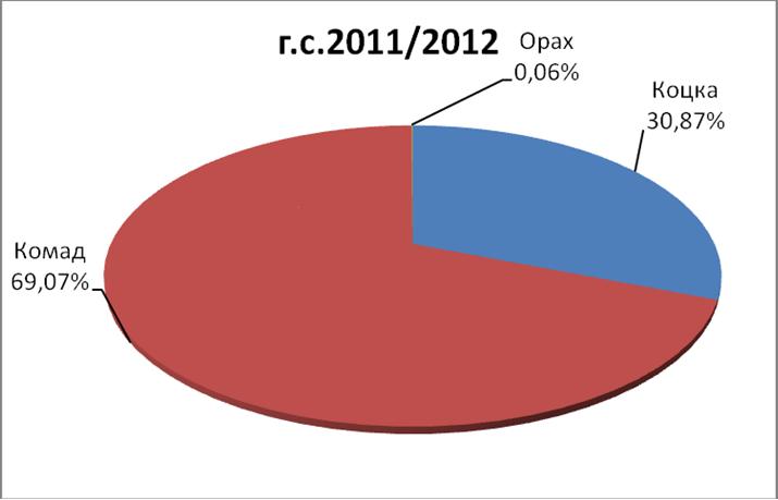 Графикон 2. Учешће појединих сортимената у укупној потрошњи угља за потребе грејања у грејној сезони 2011/2012.