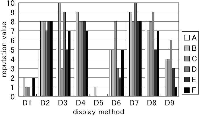 Table 1 1 Display method and reputation value for subjective test D1 Lno B sim D2