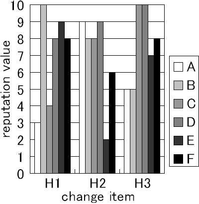 (c) Segmentation by dichotomy (b) Segmentation by color 5 Fig. 5 Segmentation of candidate regions 2 Table 2 Items of subjective test for hierarchical choice H1 H2 ( ) H3 Fig.