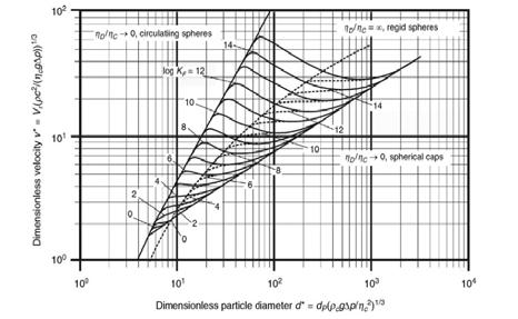 Бранка Раданов, Докторска дисертација 45 Померање појединачних капљица Ar = ρ g η 3 ρc d p c (3.38) Слика 3.