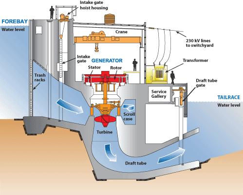 Energijske pretvorbe v vodnih trbinah Pri enačbi za ohranitev energije je Benergija, βpa speifična energija energija/masa. Poznamo potenialno, kinetično in notranjo energijo.