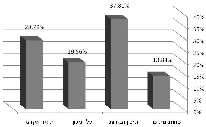 רמת השכלה - משתנה ההשכלה הוא בעל משמעות רבה לתפיסת העוני. יש להכניסו לניתוח כדי להפריד בין השפעתו על רמת ההכנסה לבין השפעתו על הציפיות להכנסה.