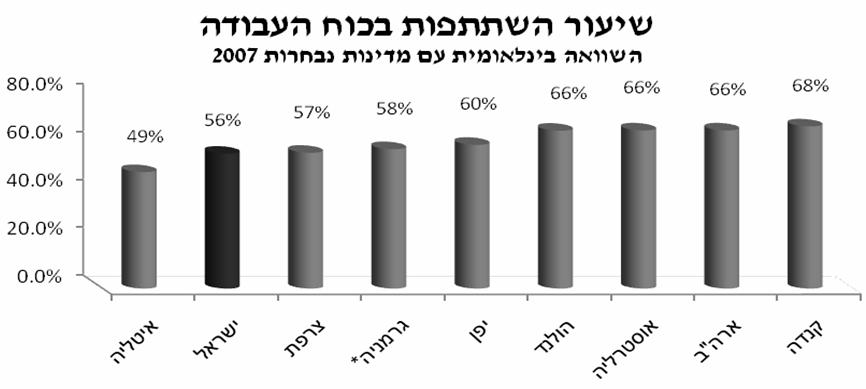 תרשים 1 כלי המדיניות הללו, תוכנית ויסקונסין וחוק מס שלילי, הוצעו על-ידי הממשלה בעקבות ביקורות חוזרות ונשנות שהועלו בישראל כנגד מדיניות הרווחה הנוכחית.