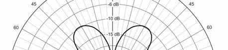 (maksimaalnedb) suunadiagrammid dipooli piktele λ/4, λ/, 3λ/4