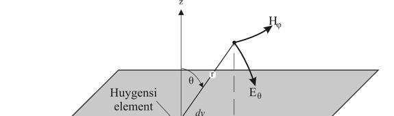 Joonis 36 Huygensi elemendi suunadiagramm Joonis 35 Kiirgus Huygensi elemendist Väljakomponendid avalduvad sel juhul järgmiselt: ie x dxdy ke Eθ 4πr iex dxdy ke Eϕ 4πr Eθ H ϕ η Eϕ Hθ η ikr ( cosϕ