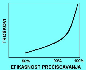 Troškovi i