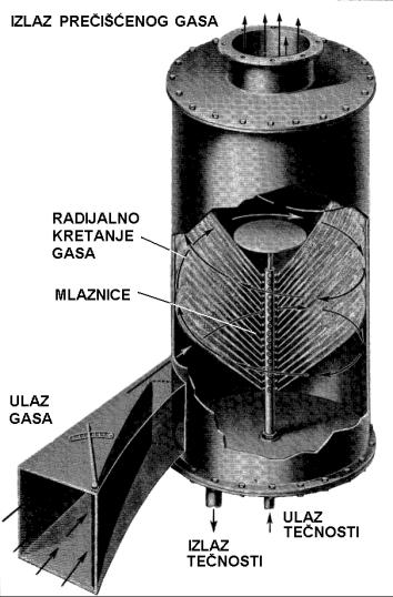 Tipovi skrubera, efikasnost i