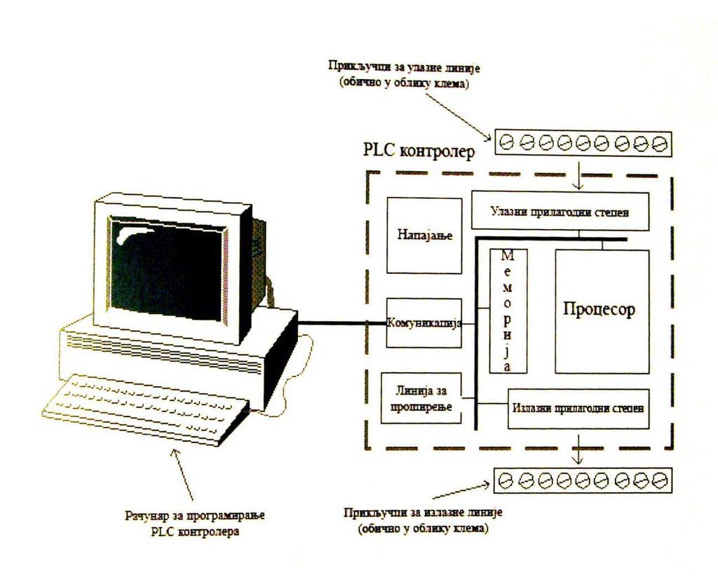 2.4.2 Основна структура PLC а PLC се састоји из СPU (Centralna Procesorska Jedinica) и излазног и улазног модула. СPU представља микроконтролер то су 16 о и 32 дво битни микроконтролери.