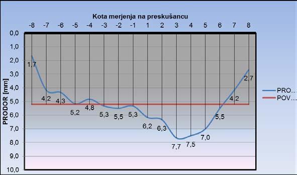 Globina prodora kloridov v beton: