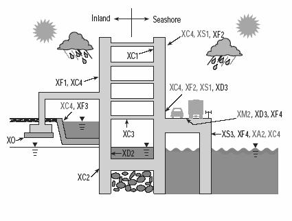 Standard SIST EN 206-1: Beton - 1.del: Specifikacija, lastnosti, proizvodnja in skladnost razlikuje dve skupini betonov: projektiran in predpisan beton.