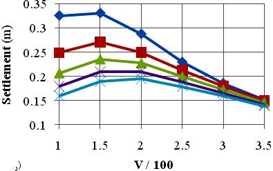 5m, P=200 kn