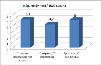 График 5. Број конфликата и проток График 6.