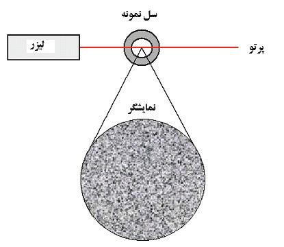 سال دوم شماره 4 زمستان 1393 شماره پیاپی 8 دانش آزمایشگاهی ایران فصلنامه تخصصی تعیین توزیع اندازه ذرات در ابعاد نانو با استفاده از دستگاه تفرق نور پویا اگر در نزدیکی کیووت یک صفحه نمایش برای مشاهده
