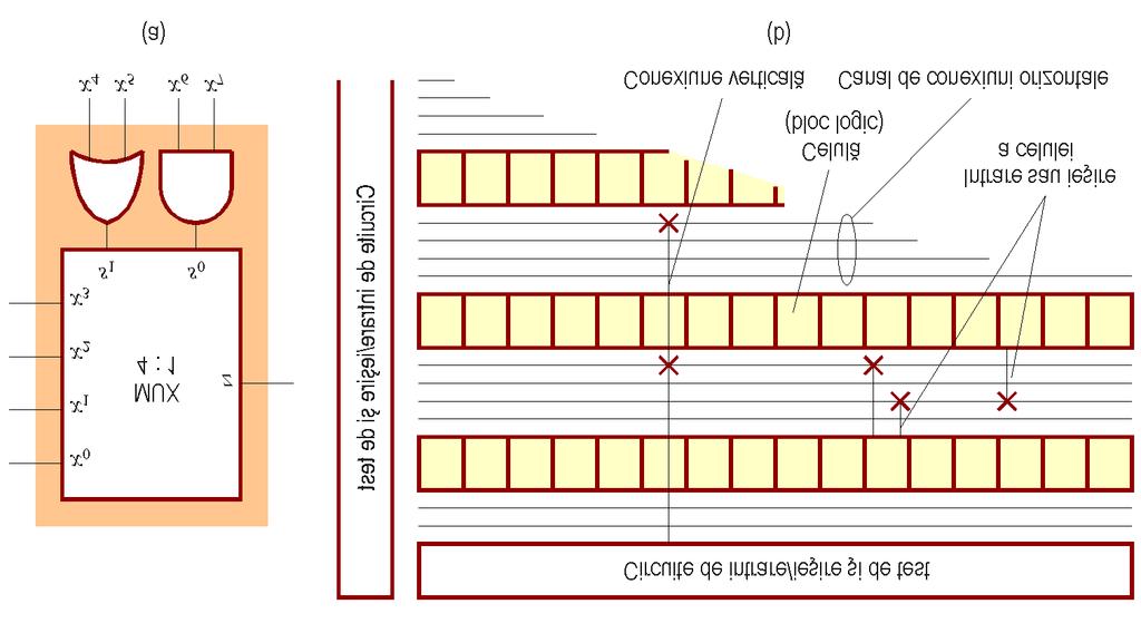 92 logice din canale şi la alte segmente din blocurile de comutare prin intermediul tranzistoarelor de trecere controlate de celule ale memoriei de configurare.