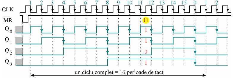 Memoria temporară LIFO (Last In First Out) necesită registre SISO care pot deplasa informația în ambele sensuri (o intrare R / L - Right//Left - specifică sensul deplasării).
