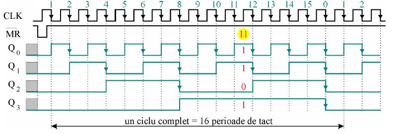 Memoria temporară LIFO (Last In First Out) necesită registre SISO care pot deplasa informația în ambele sensuri (o intrare R / L - Right//Left - specifică sensul deplasării).