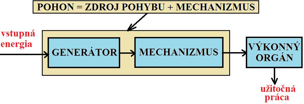 2. Napíšte príklad vstupnej energie a jej výstupnej užitočnej práce podľa obrázku: vstupná energia:... užitočná práca:... Obrázok 13 Všeobecná bloková schéma pohonu 3.