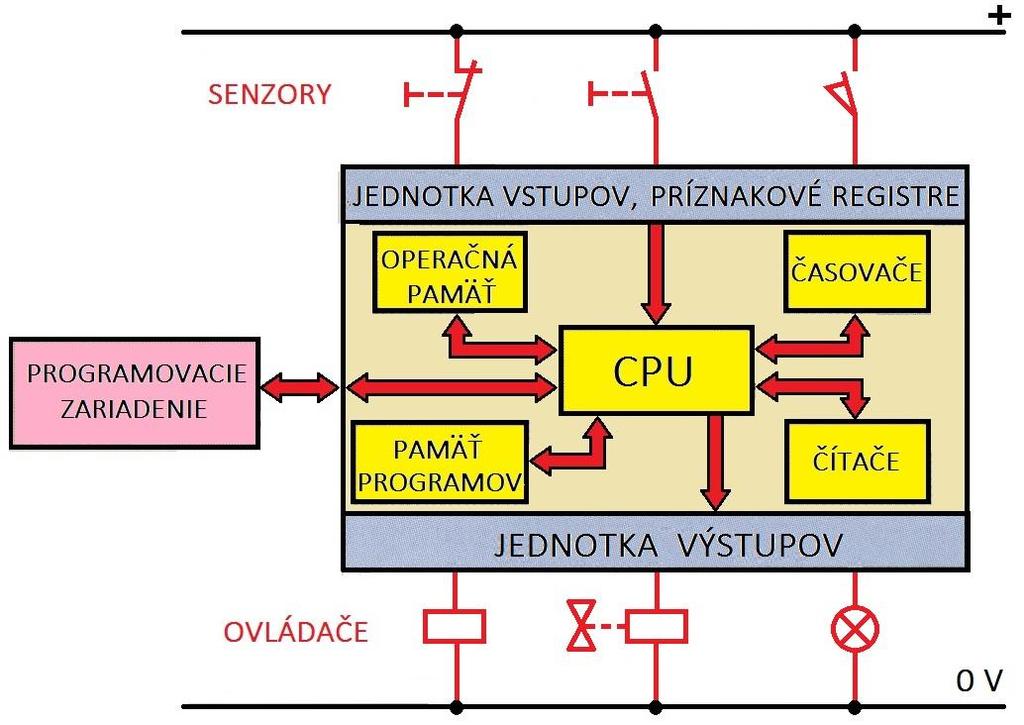 4. Napíšte, aké druhy vstupných a ovládacích prvkov sú nakreslené na obrázku: vstupné prvky senzory:... ovládacie prvky:.