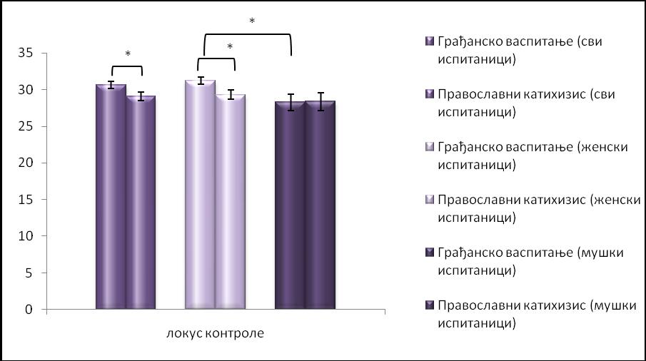 Није било статистички значајне разлике у скору емоционалне компетенције између женских и мушких студената који су учили Православни катихизис у поређењу са оним који су учили Грађанско васпитање.
