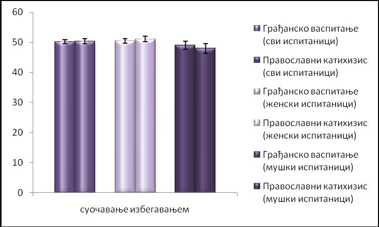 Графикон 6: Резултати добијени анализом Субскале суочавање избегавањем Резултати субскале која описује суочавање усмерено на