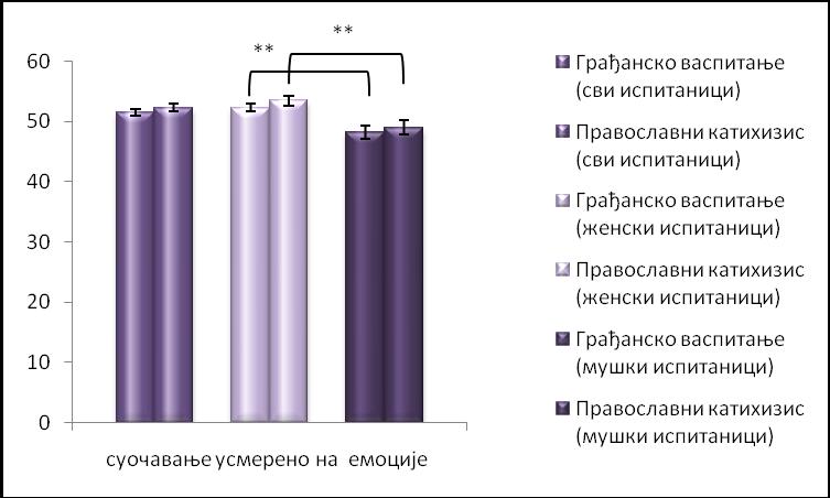 статистички значајно већи скор на овој подскали у односу на мушкарце (p<0.