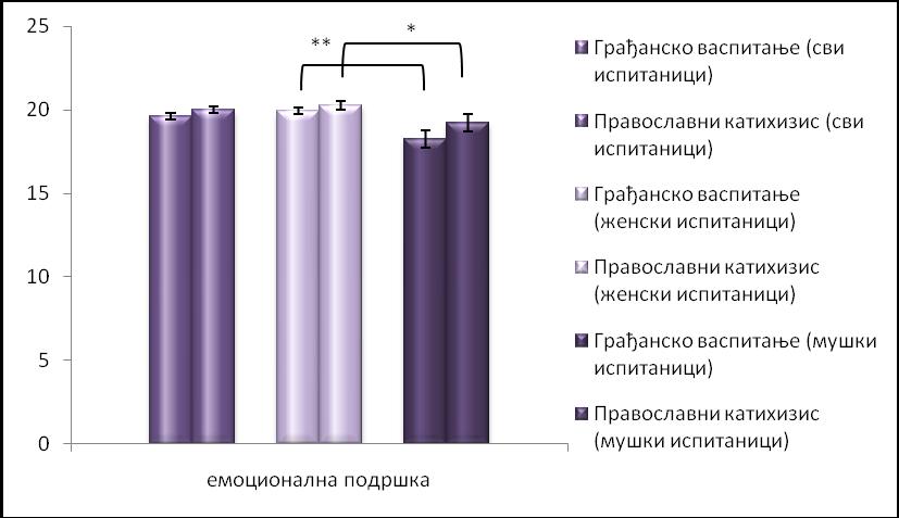 4.7. Православни катихизис не утиче на мотив постигнућа, доживљај смисла живота и афилијативност адолесцената За процену утицаја учења православне вере на развој афилијативне мотивације коришћена је