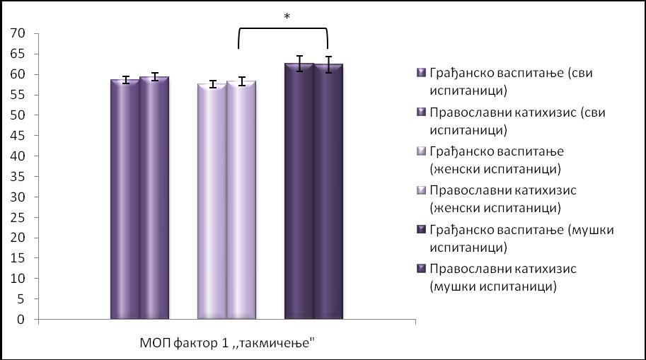 Није постојала статистички значајна разлика ни за скалу мотива постигнућа у целини (Графикон 17), ни за било који од четири наведена фактора међу испитаницима који су учили Православни катихизис и