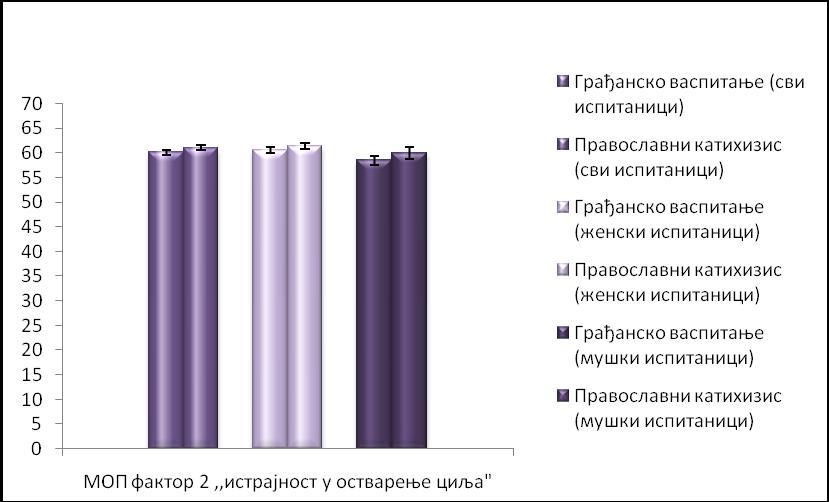 Графикон 19: Резултати МОП фактора 2:,,истрајност у остварењу циља Једина статистички значајна разлика уочена