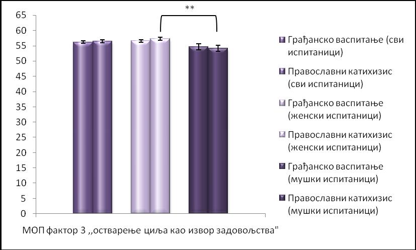 забележен статистички значајно већи скор код студенткиња које су училе Православни катихизис у односу на
