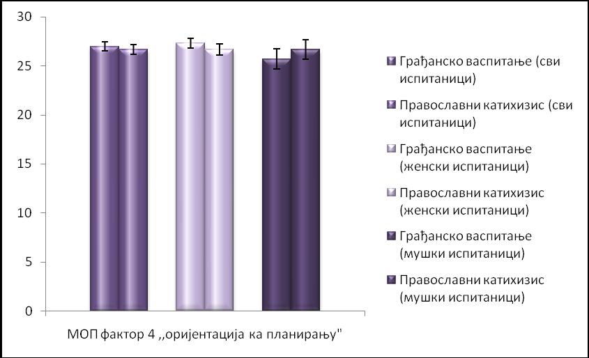 Није постојала значајна разлика у скору ове субскале међу женским и мушким испитаницима који су похађали Грађанско васпитање.