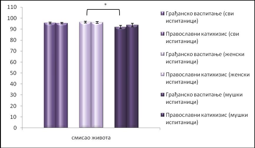 Графикон 22: Резултати добијени анализом Скале смисла живота Није било статистички значајне разлике у скору добијеним анализом Скале смисла живота између студената који су учили Православни катихизис
