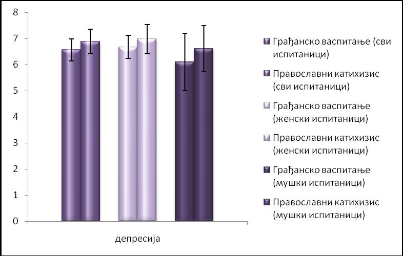 4.8. Депресија и анксиозност нису уочени међу студентима који су учили Православни катихизис Коришћењем Бекове скале депресивности и Бековог инвентара анксиозности мерен је интензитет и присуство