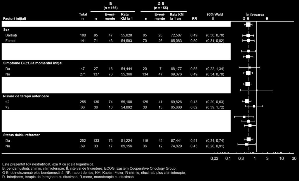 Figura 8 SFP evaluată de IRC pe subgrupuri de pacienţi în LF* # (Studiul GAO4753g/GADOLIN) *analizele pre-specificate efectuate la populaţia tip intenţie de tratament (ITT) au fost repetate în
