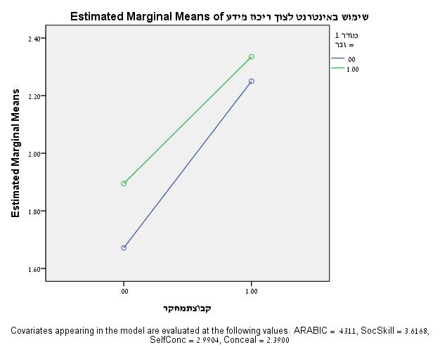 תרשים מציגאת האינטראקציות המובהקות שהתקבלו בין מין וגילהמשתתף במחקרלבין מידת השימוש בכל אחת משתי דרכי ההתמודדות הממוקדות באינטרנט, שזוהו במסגרתהמחקר הנוכחי. תרשים.