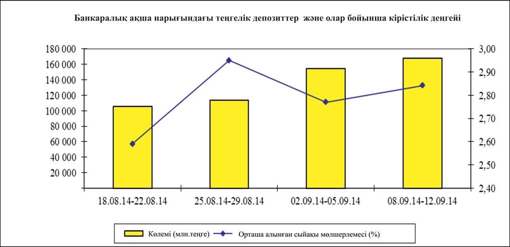 6. БАНКАРАЛЫҚ АҚША НАРЫҒЫ Екінші деңгейдегі банктердің қысқа мерзімді банкаралық депозиттері бойынша мəліметтер 1 1 1 1 - * - (%) - * - (%) - * - (%) - - - * - (%) 18.08.