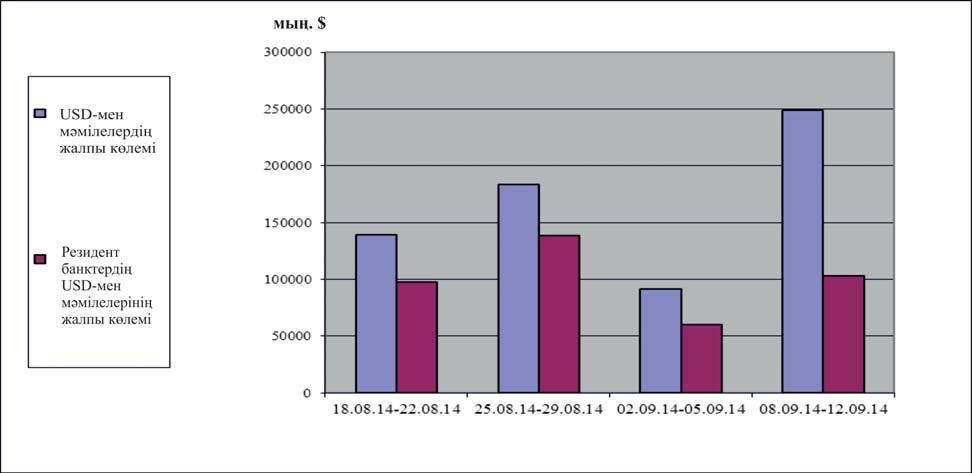 ( ), : ( ) ( ) % 18.08.14-22.08.14 USD 139 184 97 500 70,1 182,00 182,00 RUB 71 620 27 000 37,7 5,04 5,04 EUR 128 128 100,0 241,98 241,98 25.08.14-29.08.14 USD 183 347 138 760 75,7 182,01 182,01 RUB 106 625 65 250 61,2 4,99 4,97 EUR 1 350 1 350 100,0 240,12 240,12 02.