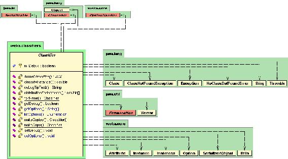 5.2.2 weka.classifiers пакет Пакетот classifiers ги содржи имплеметациите на повеќето од алгоритмите за класификација и нумеричка предикција.