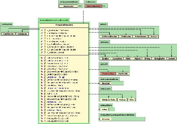 Слика 5-3 UML класен дијаграм за класата FrequentItemsets Фреквентите множества кои се генерираат со Apriori алгоритмот се чуваат во објектот m_ls кој е од тип FastVector и припаѓа на пакетот weka.