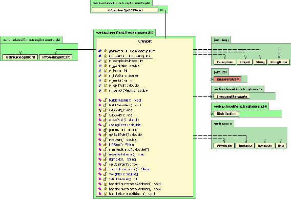 Слика 5-11 UML класен дијаграм за класата C45Split Во методата buildclassifier() се врши иницијализација на параметрите од објектот и се повикуваат приватните методи за справување со дискретен или