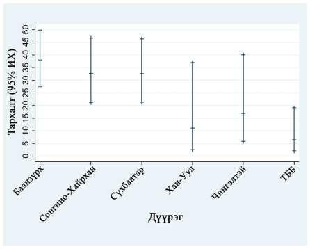 95% ИХ, судалгааны байршлаар Зураг 6: