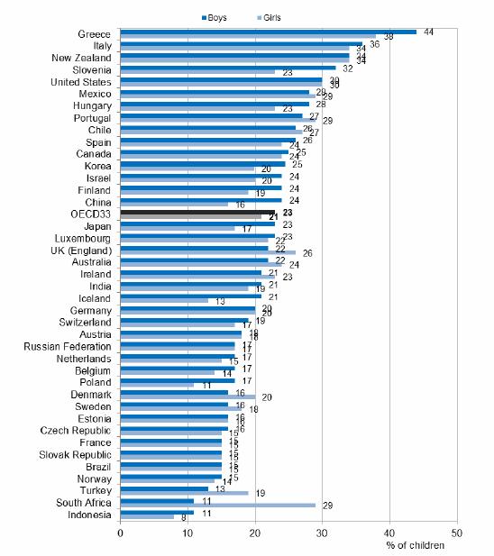 Delež (%) Pogostnost čezmerne prehranjenosti (debelosti)