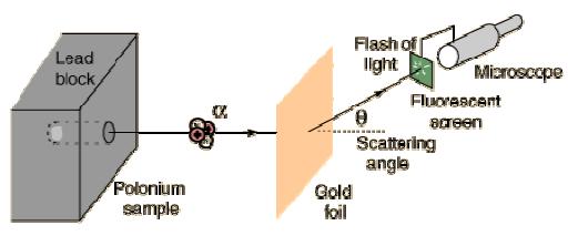 Fotoelektrični pojav 1905, svetloba se absorbira na