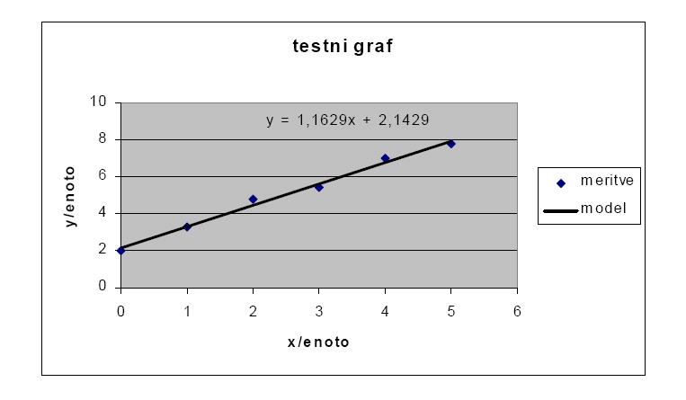 Meritve: enote Izračun in rezultati (s pomočjo programov za obdelavo podatkov ali na roke ): oznaka osi