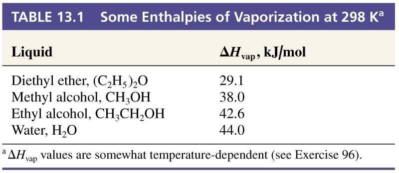 Garavimo entalpija H gar ΔH gar = H garų H skysčio = -ΔH kondensacijos H garų ΔH gar > 0 ΔH kondensacijos < 0 energija ΔH gar ΔH kondensacijos H skysčio Skystis Garavimo